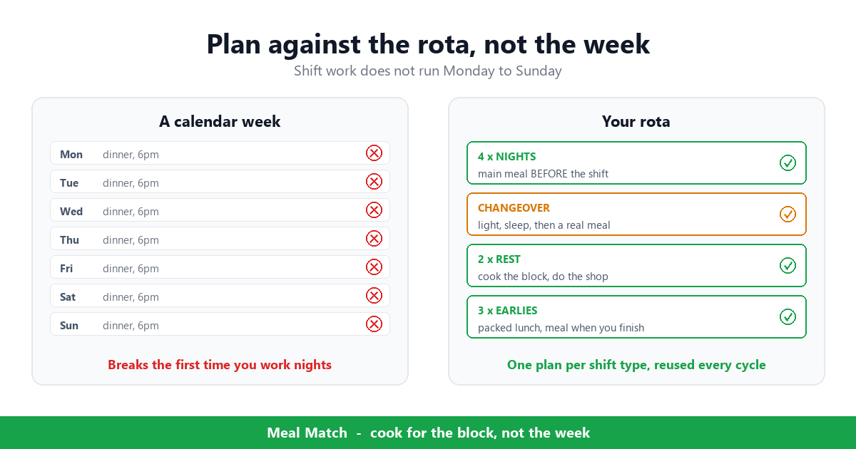 A meal plan laid out against a shift rota of four nights, a changeover day and rest days, rather than against a Monday-to-Sunday calendar week